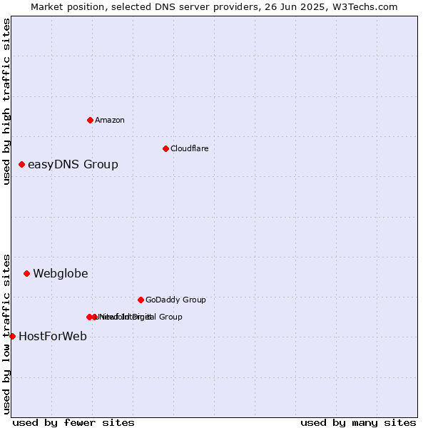 Market position of Webglobe vs. easyDNS Group vs. HostForWeb