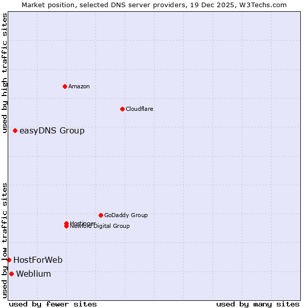 Market position of easyDNS Group vs. Weblium vs. HostForWeb