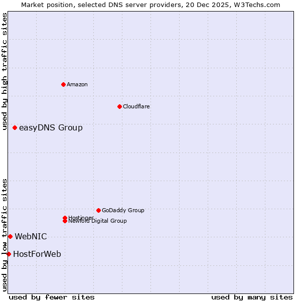 Market position of easyDNS Group vs. WebNIC vs. HostForWeb