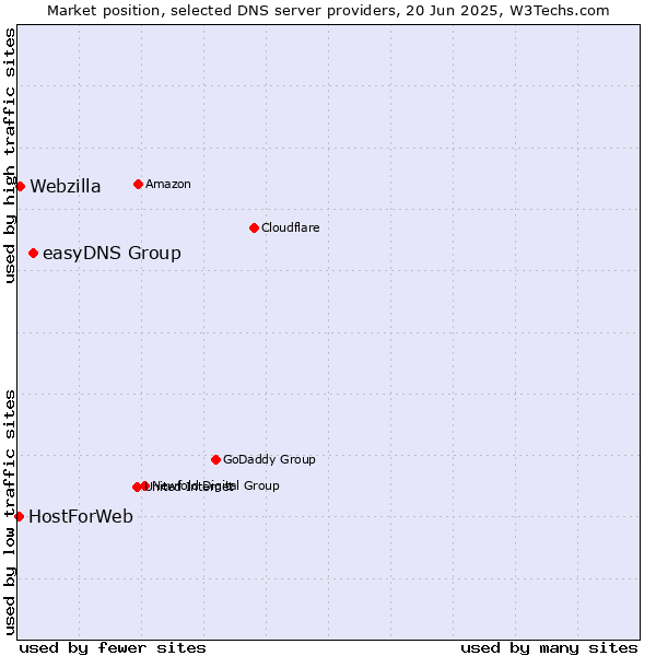 Market position of easyDNS Group vs. Webzilla vs. HostForWeb