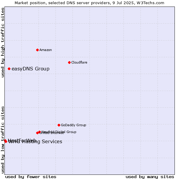 Market position of easyDNS Group vs. WHG Hosting Services vs. HostForWeb