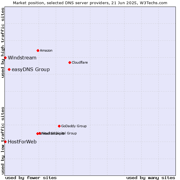 Market position of easyDNS Group vs. HostForWeb vs. Windstream