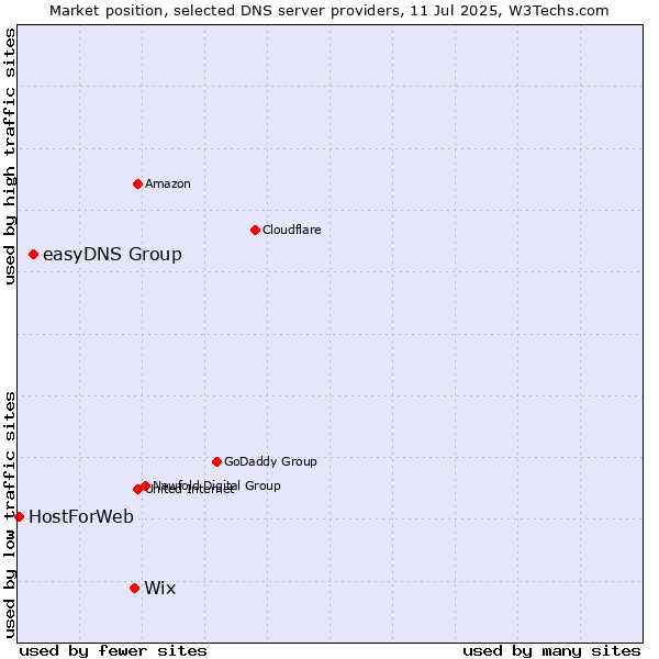 Market position of Wix vs. easyDNS Group vs. HostForWeb