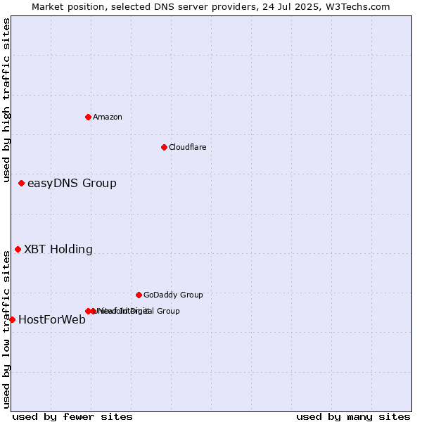 Market position of easyDNS Group vs. XBT Holding vs. HostForWeb