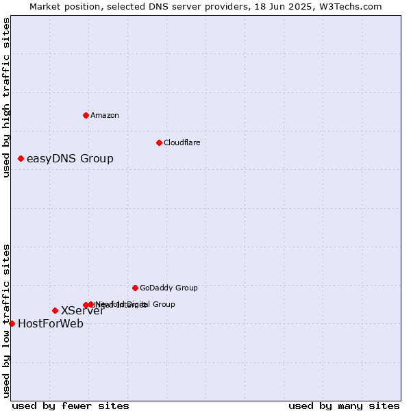 Market position of XServer vs. easyDNS Group vs. HostForWeb