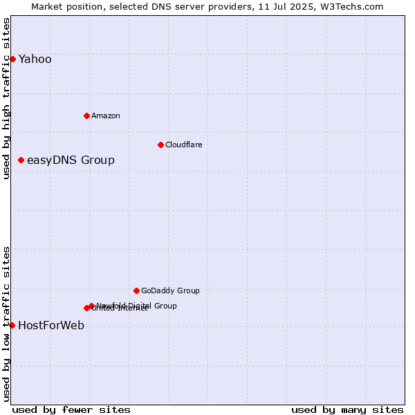 Market position of easyDNS Group vs. Yahoo vs. HostForWeb
