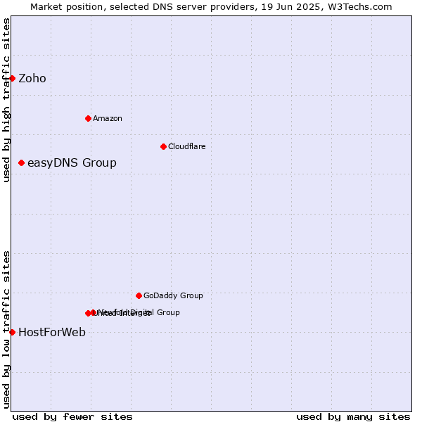 Market position of easyDNS Group vs. Zoho vs. HostForWeb