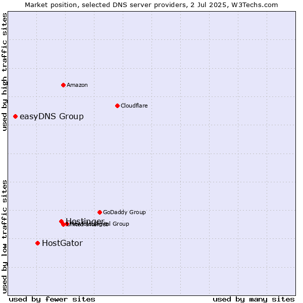 Market position of Hostinger vs. HostGator vs. easyDNS Group