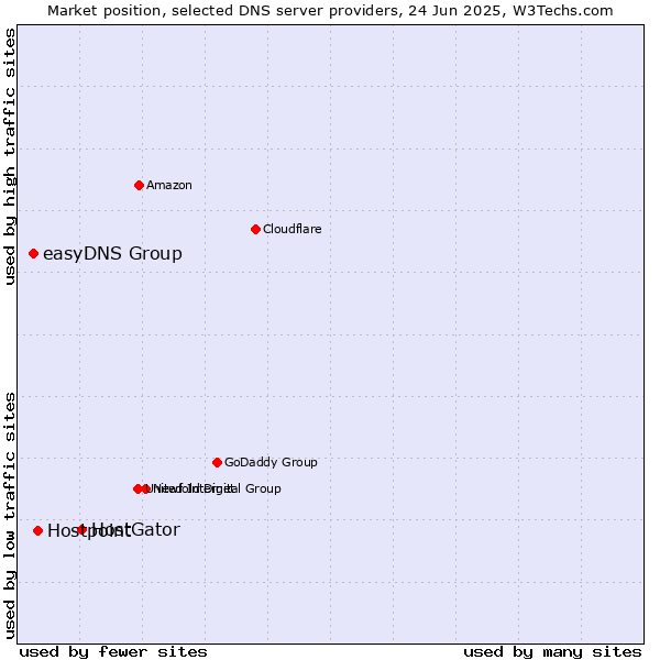 Market position of HostGator vs. Hostpoint vs. easyDNS Group