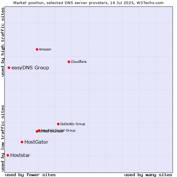 Market position of HostGator vs. easyDNS Group vs. Hoststar