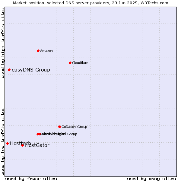 Market position of HostGator vs. easyDNS Group vs. Hosttech