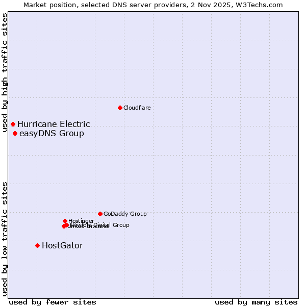 Market position of HostGator vs. easyDNS Group vs. Hurricane Electric