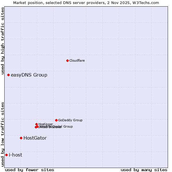 Market position of HostGator vs. easyDNS Group vs. i-host