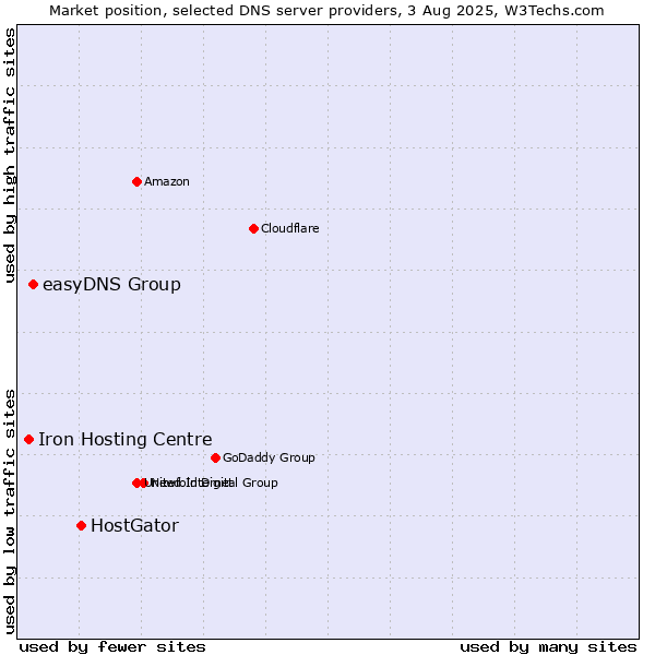 Market position of HostGator vs. easyDNS Group vs. Iron Hosting Centre