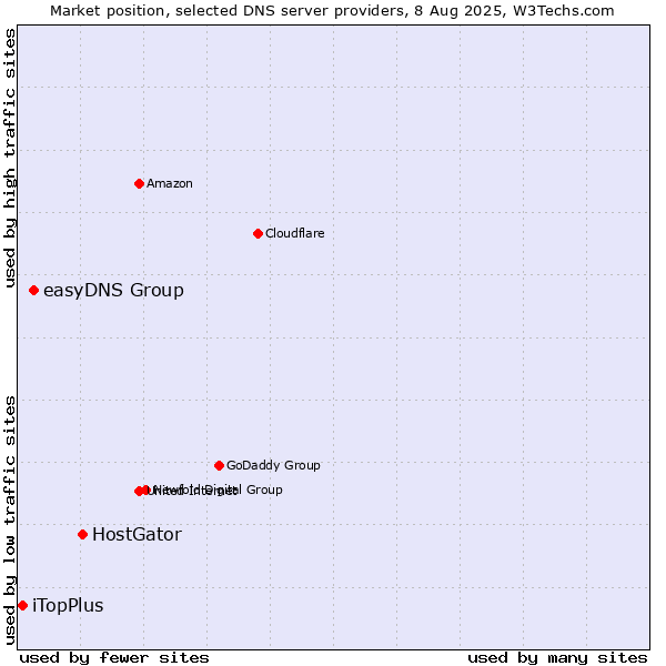 Market position of HostGator vs. easyDNS Group vs. iTopPlus