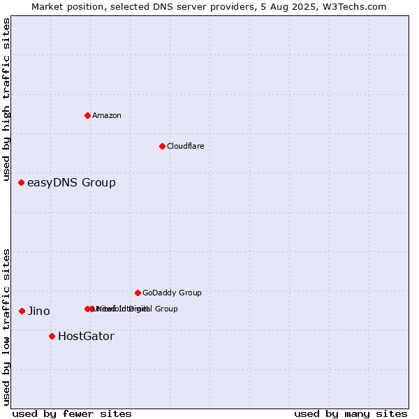 Market position of HostGator vs. Jino vs. easyDNS Group