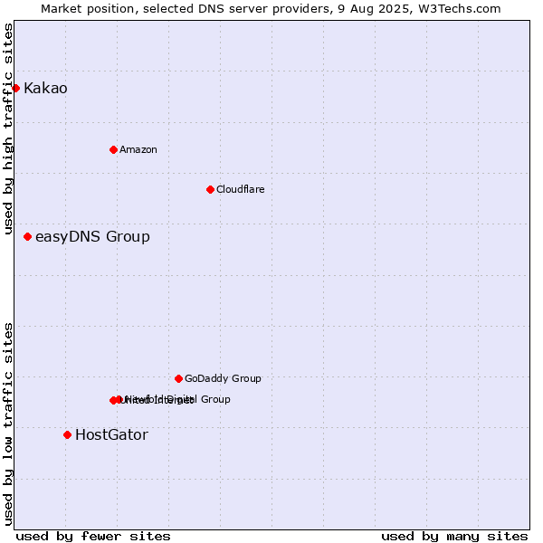Market position of HostGator vs. easyDNS Group vs. Kakao