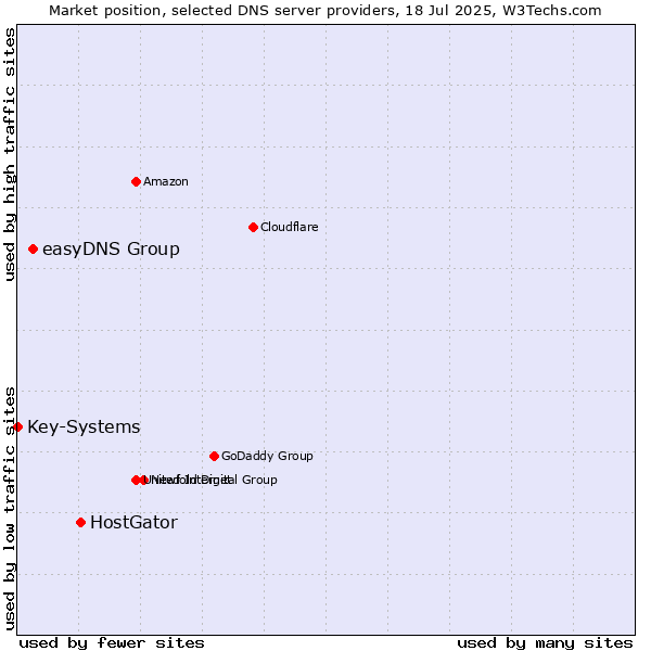 Market position of HostGator vs. easyDNS Group vs. Key-Systems