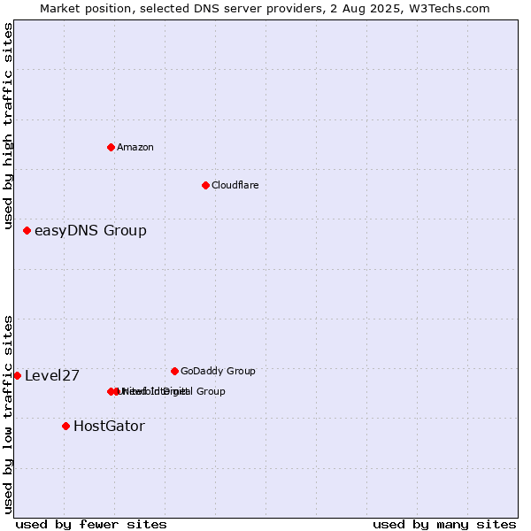 Market position of HostGator vs. easyDNS Group vs. Level27