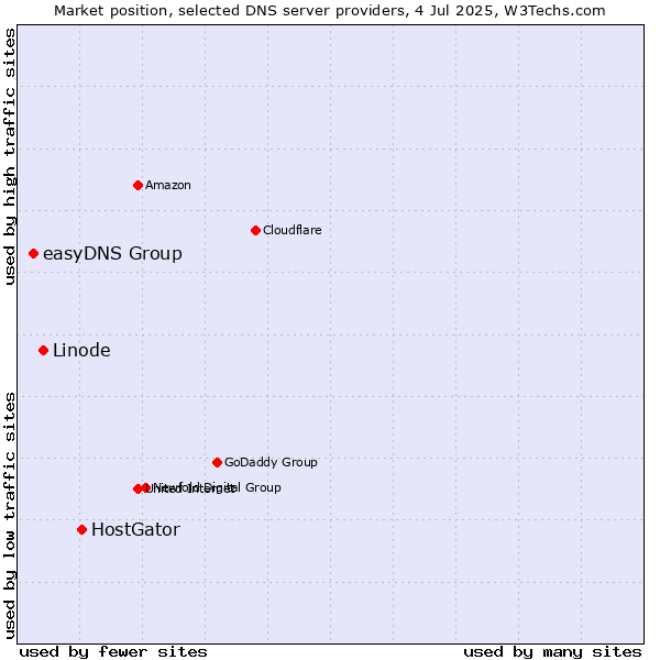 Market position of HostGator vs. Linode vs. easyDNS Group
