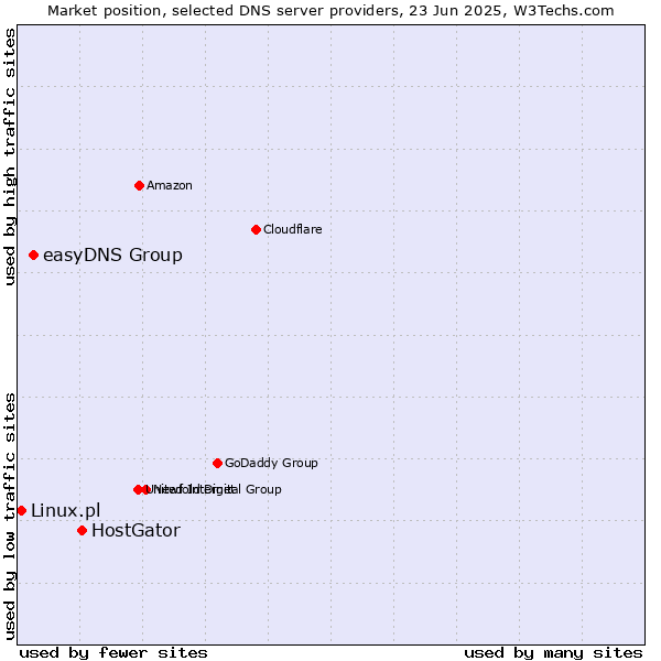Market position of HostGator vs. easyDNS Group vs. Linux.pl