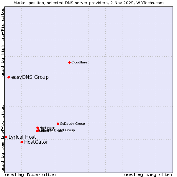 Market position of HostGator vs. easyDNS Group vs. Lyrical Host