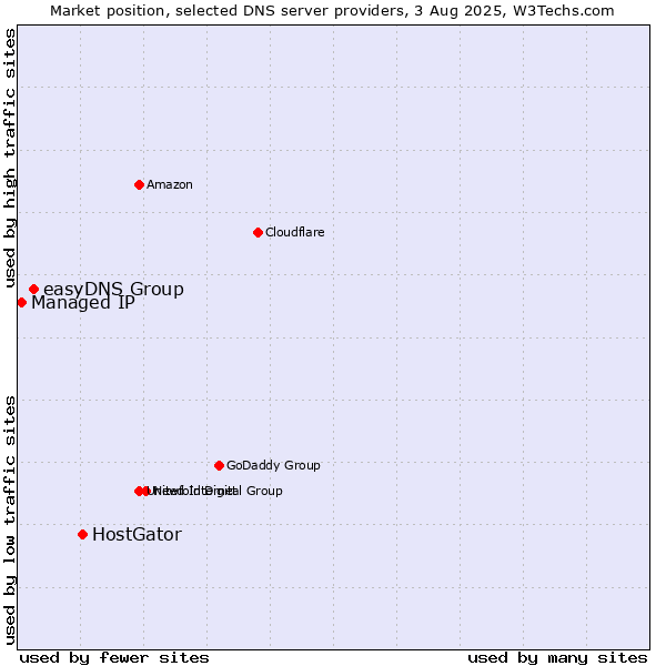 Market position of HostGator vs. easyDNS Group vs. Managed IP