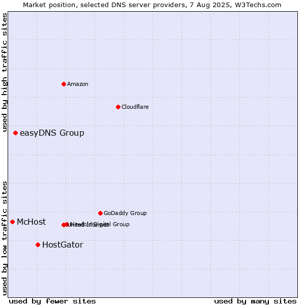 Market position of HostGator vs. easyDNS Group vs. McHost