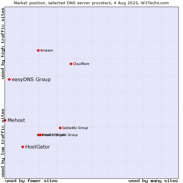 Market position of HostGator vs. easyDNS Group vs. Mehost