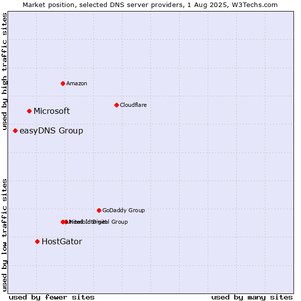 Market position of HostGator vs. Microsoft vs. easyDNS Group