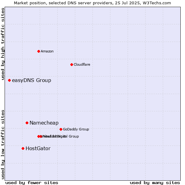 Market position of Namecheap vs. HostGator vs. easyDNS Group