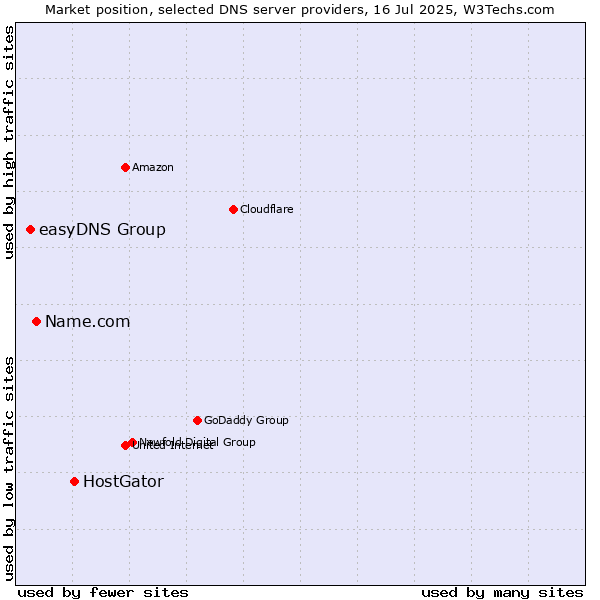 Market position of HostGator vs. Name.com vs. easyDNS Group