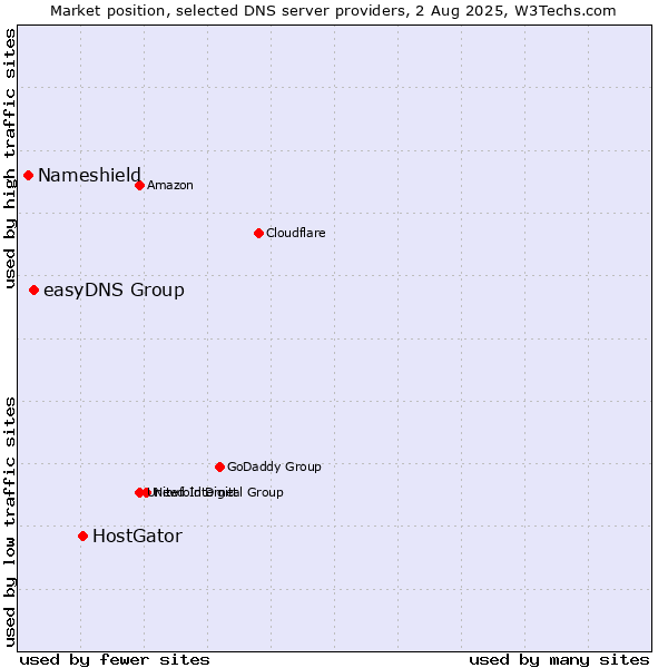 Market position of HostGator vs. easyDNS Group vs. Nameshield