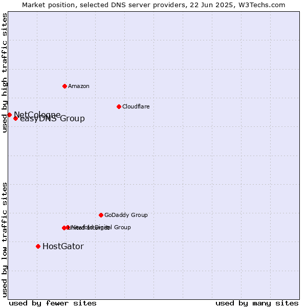 Market position of HostGator vs. easyDNS Group vs. NetCologne