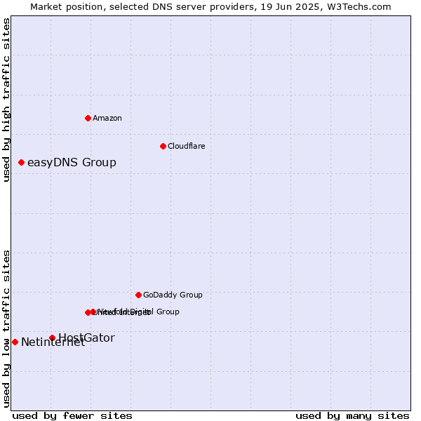 Market position of HostGator vs. easyDNS Group vs. Netinternet