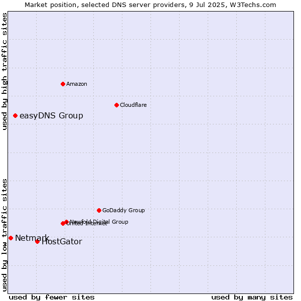 Market position of HostGator vs. easyDNS Group vs. Netmark