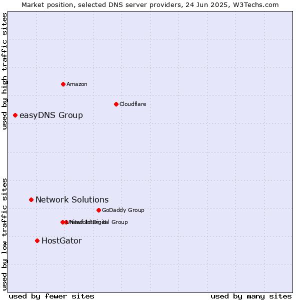 Market position of HostGator vs. Network Solutions vs. easyDNS Group