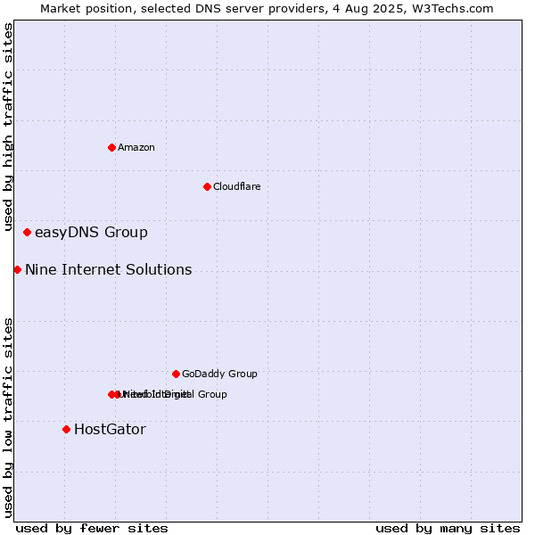 Market position of HostGator vs. easyDNS Group vs. Nine Internet Solutions