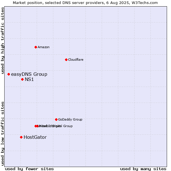 Market position of NS1 vs. HostGator vs. easyDNS Group