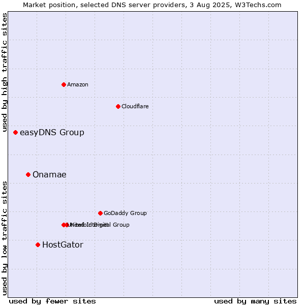 Market position of HostGator vs. Onamae vs. easyDNS Group