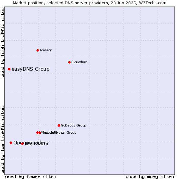 Market position of HostGator vs. Openprovider vs. easyDNS Group