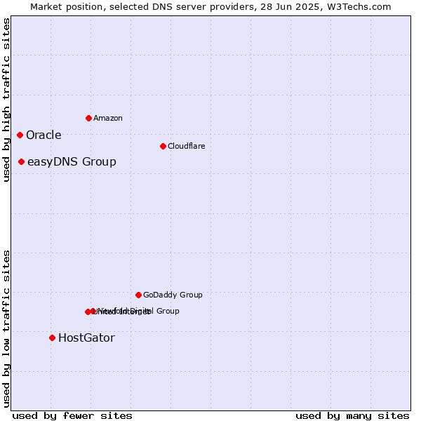 Market position of HostGator vs. easyDNS Group vs. Oracle