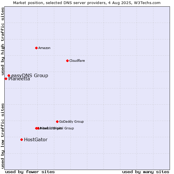 Market position of HostGator vs. easyDNS Group vs. Planeetta