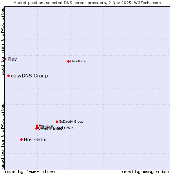 Market position of HostGator vs. easyDNS Group vs. Play