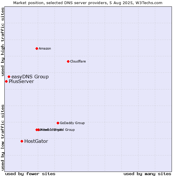 Market position of HostGator vs. easyDNS Group vs. PlusServer