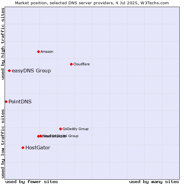 Market position of HostGator vs. easyDNS Group vs. PointDNS