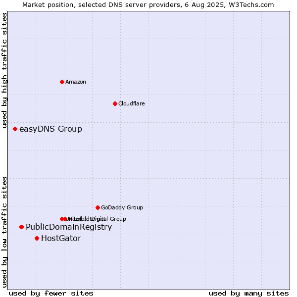 Market position of HostGator vs. PublicDomainRegistry vs. easyDNS Group