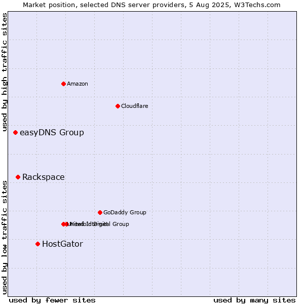 Market position of HostGator vs. Rackspace vs. easyDNS Group