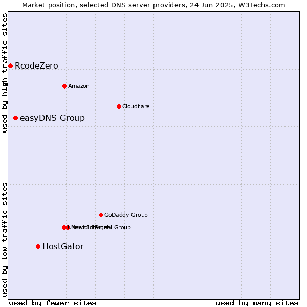 Market position of HostGator vs. easyDNS Group vs. RcodeZero