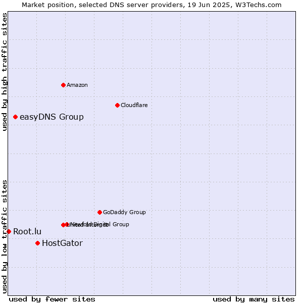 Market position of HostGator vs. easyDNS Group vs. Root.lu